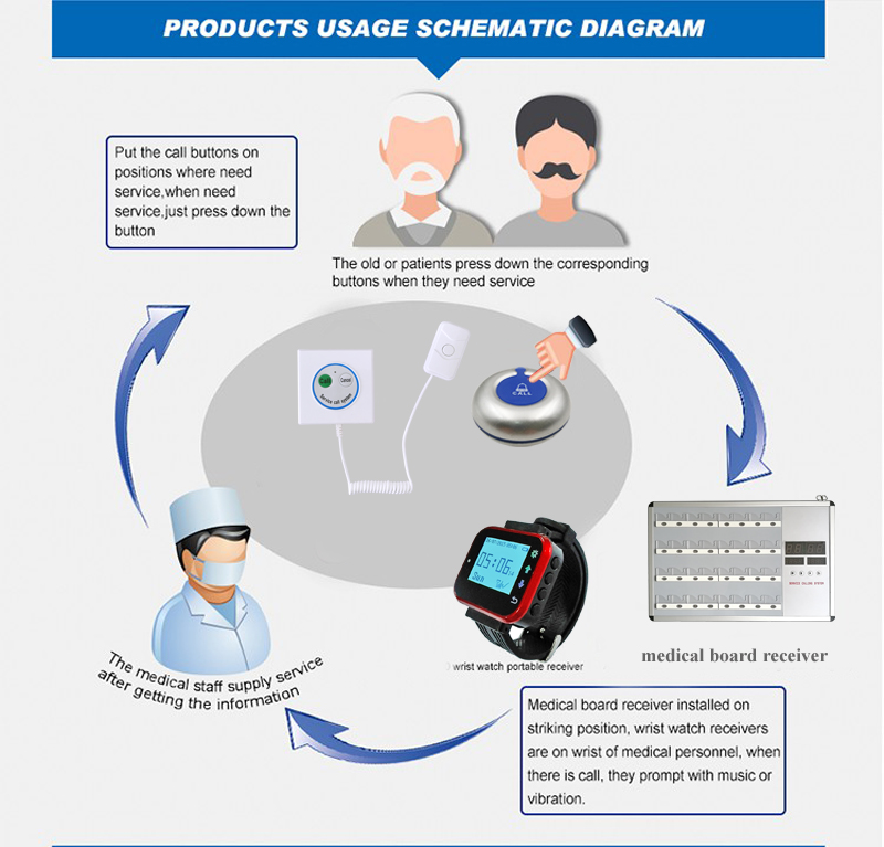 Wireless nurse call system manufacture